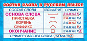 Карточки-шпаргалки Состав слова в русском языке
